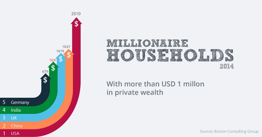 India home to fourth largest pool of millionaire households worth a staggering US$ 100 mn